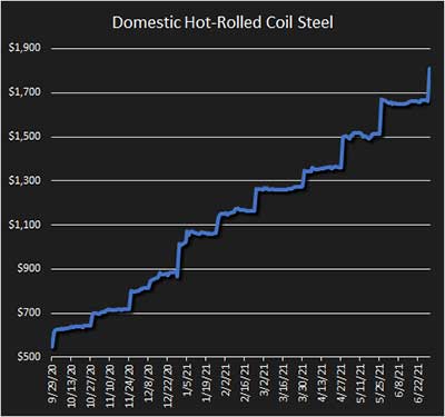 Domestic hot rolled coil steel price chart