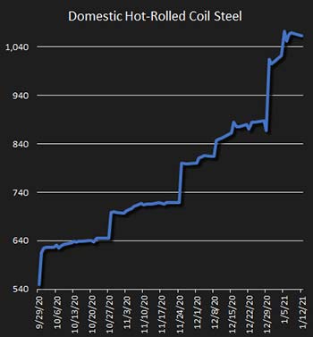 hot rolled coil steel chart oct-20 - Jan-21