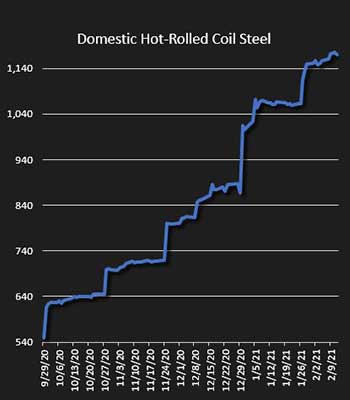 hot rolled coil steel chart oct-20 -Feb-21