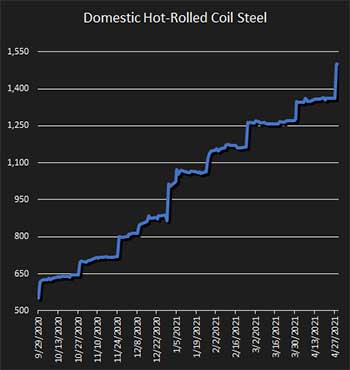 Domestic hot rolled coil steel chart Oct 20 thru April 21