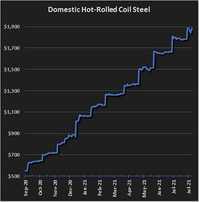 domestic hot rolled coil steel price chart oct 2020 - July 2021