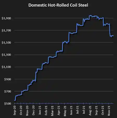 domestic hot rolled coil steel pricing chart december 2021