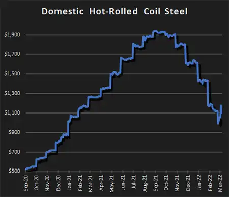 hot rolled coil steel pricing chart