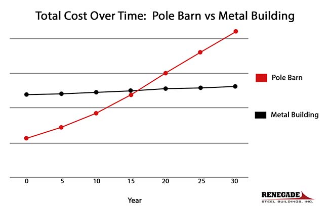 pole barn vs metal building cost over time graph
